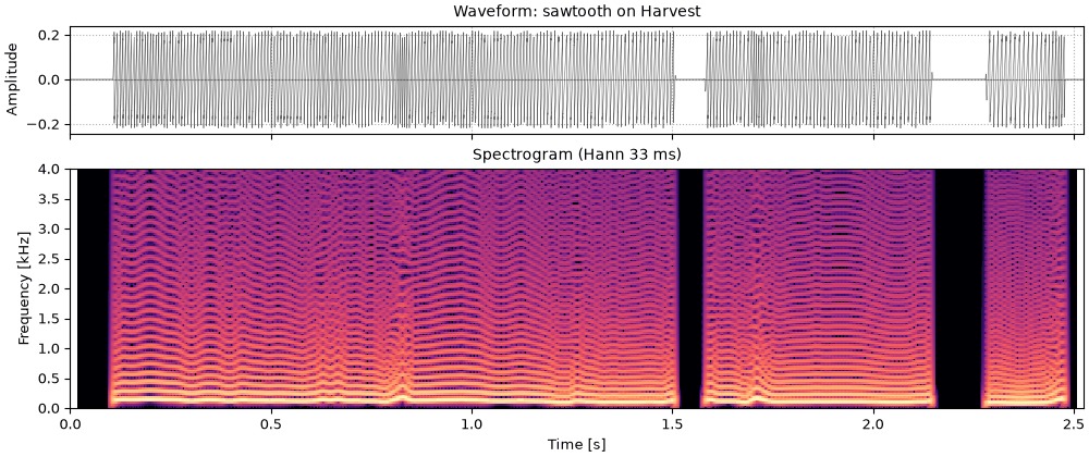 Plots of the a sawtooth on harvest sound