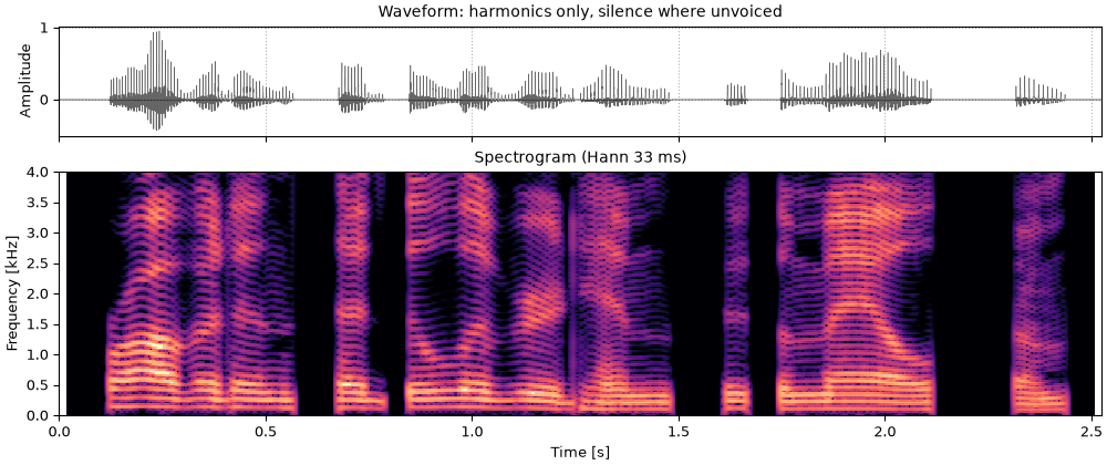 Plots of the silence in the gaps sound