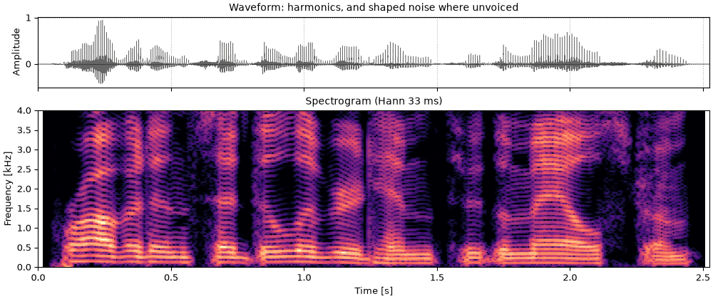 Plots of the shaped noise in the gaps sound
