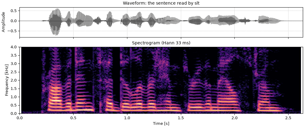 Plots of the the sentence, a higher voice sound