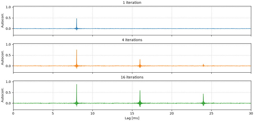 Autocorrelation and iterations