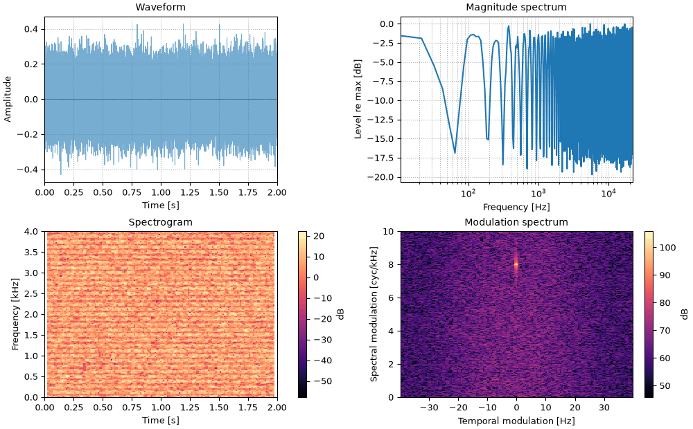 Plots of the one iteration sound