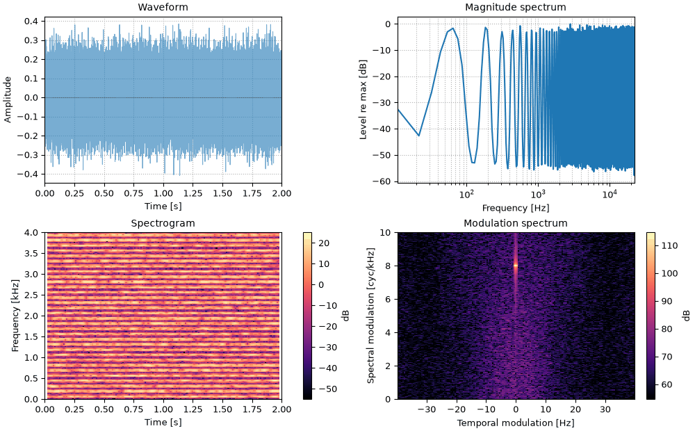 Plots of the negative gain sound