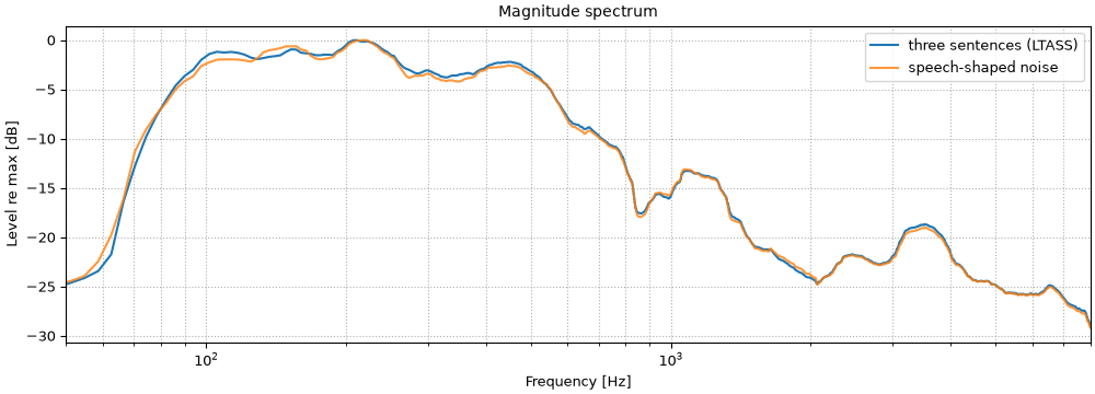 Long-term spectra