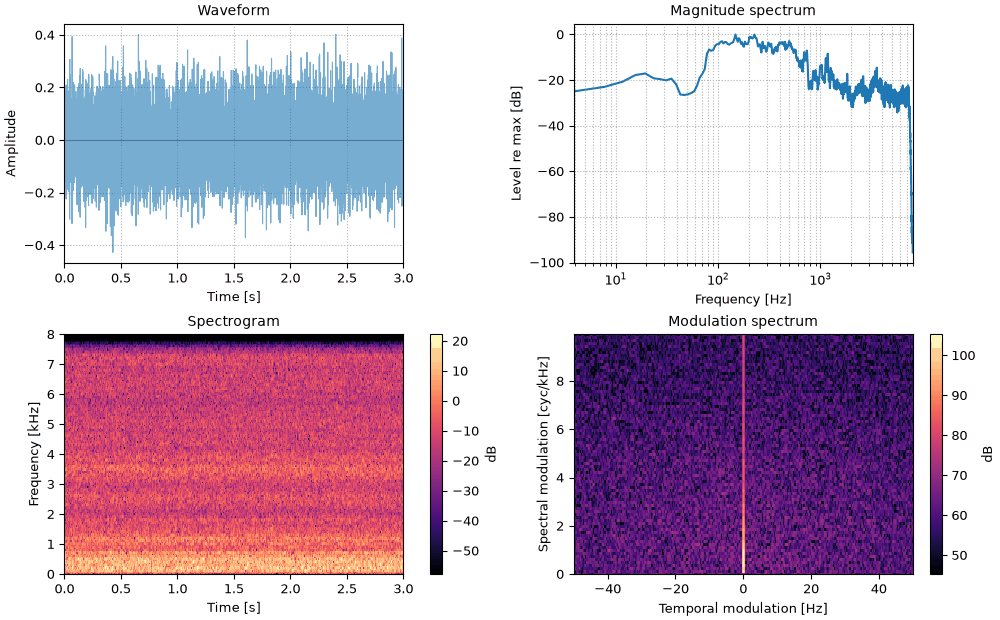Plots of the speech-shaped noise sound