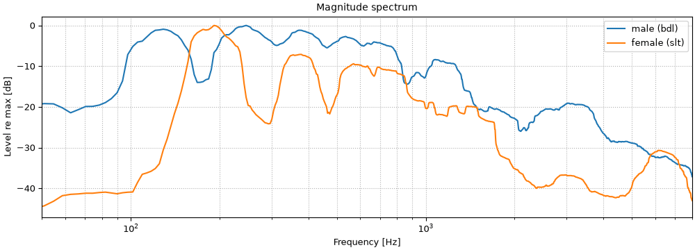 Long-term spectra of a male and a female talker