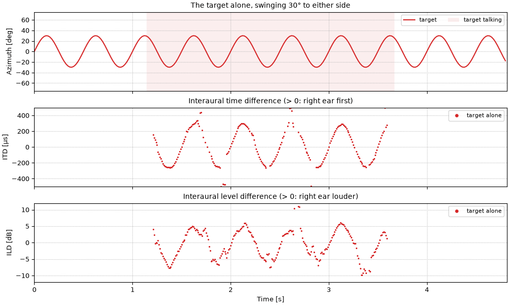 Plots of the one talker, moving sound