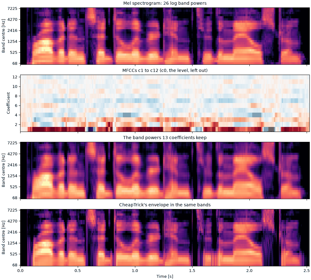 Plots of the the sentence as mfccs sound