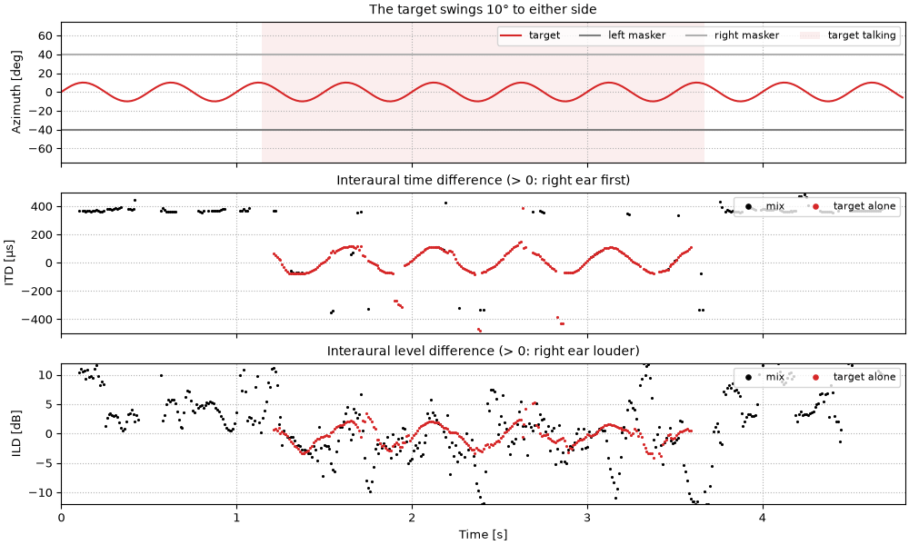 Plots of the the target swings 10 degrees sound