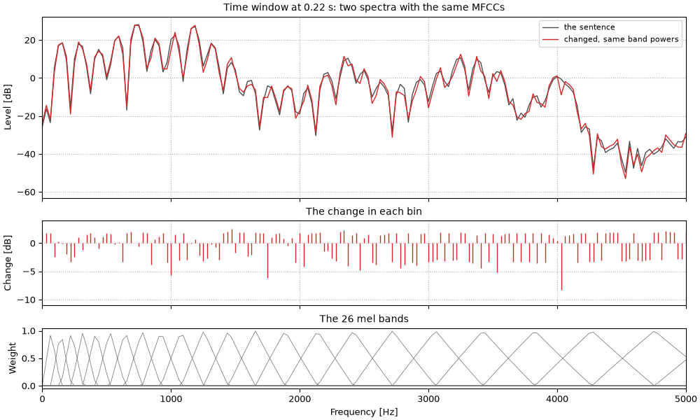 Two spectra, one set of MFCCs