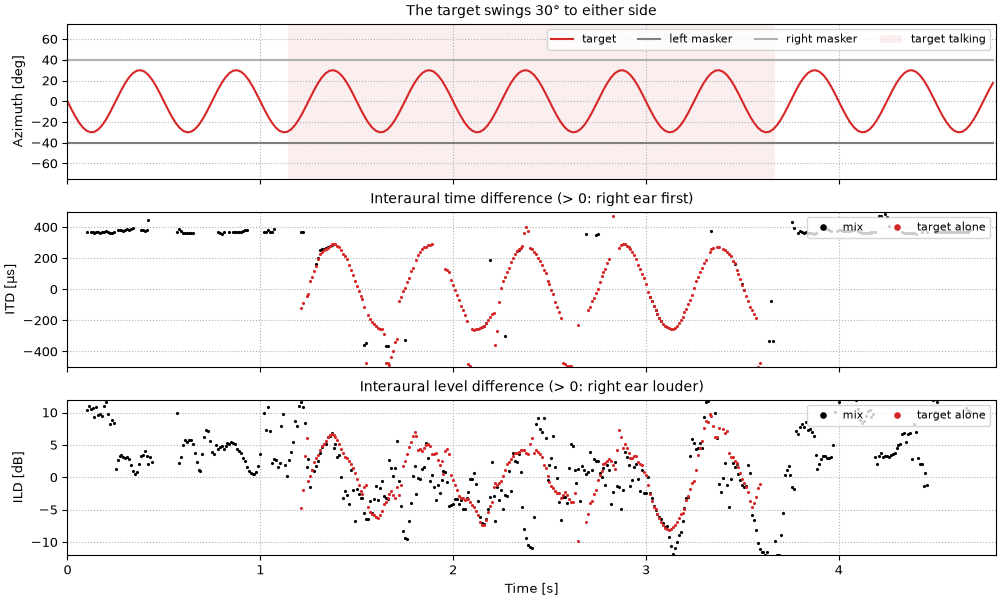 Plots of the the target swings 30 degrees sound