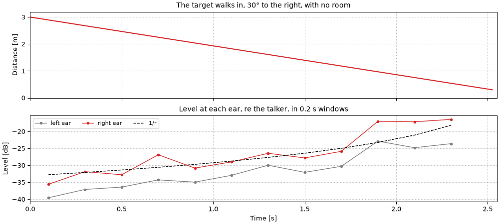 Plots of the walking in sound