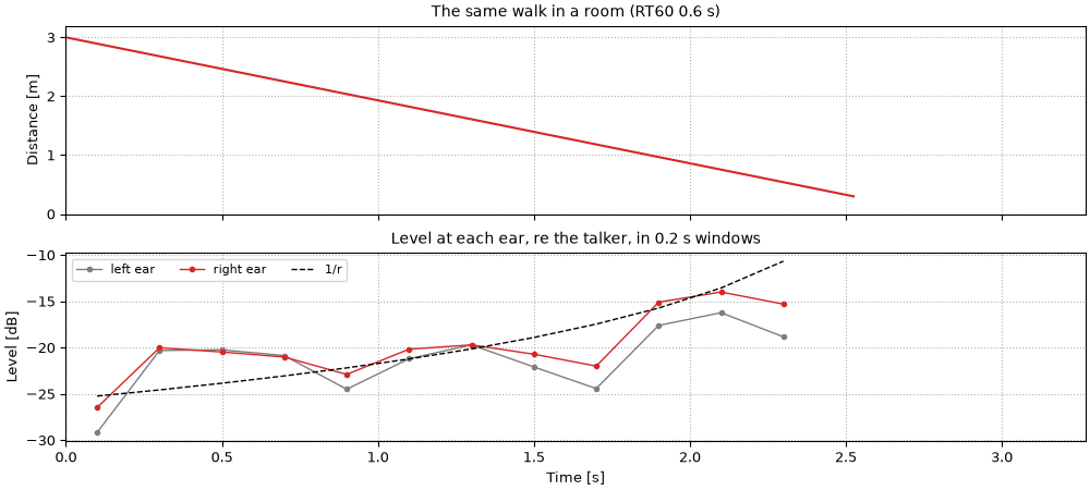 Plots of the walking in, in a room sound
