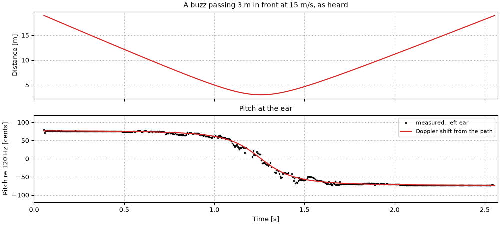 Plots of the passing by sound