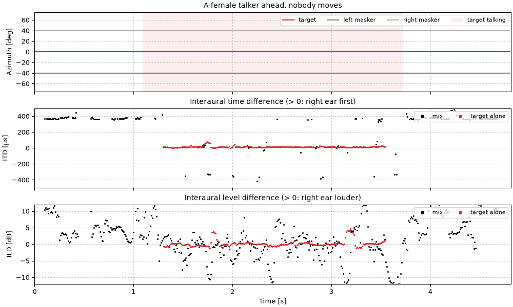 Plots of the a female talker among two male talkers, standing still sound