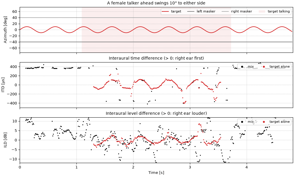 Plots of the a female talker among two male talkers, swinging 10 degrees sound