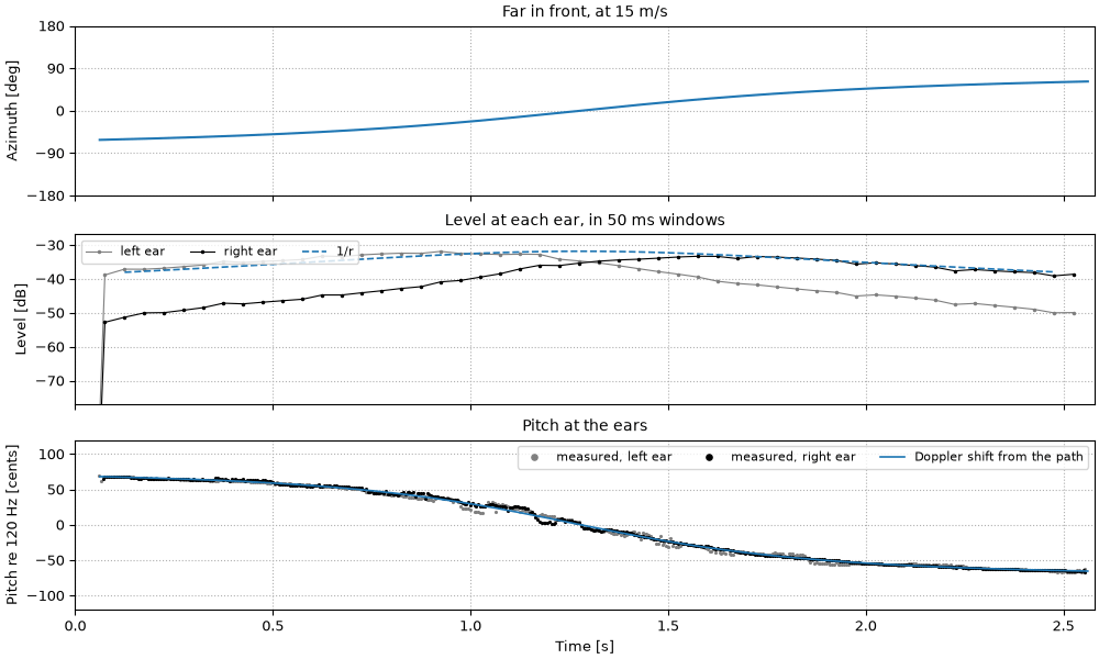 Plots of the far in front sound