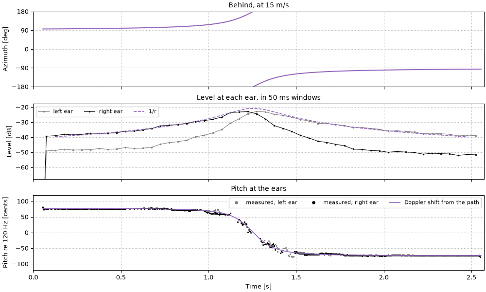Plots of the behind sound