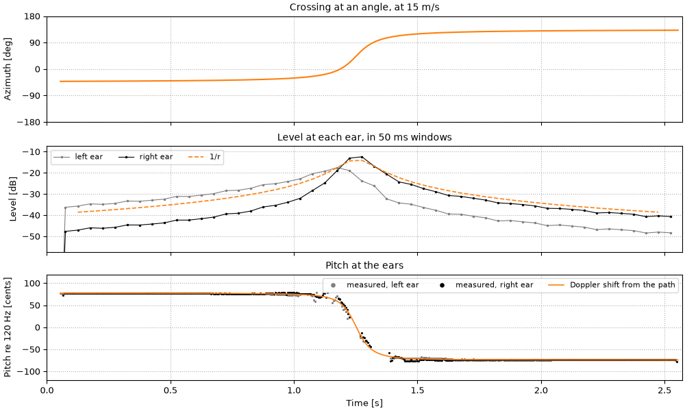 Plots of the crossing at an angle sound