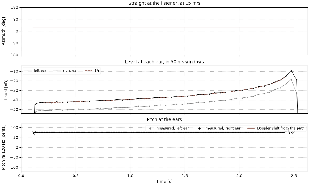 Plots of the straight at the listener sound