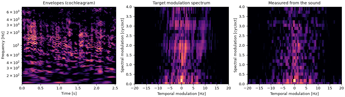 Plots of the sentence magnitudes, rain timing sound