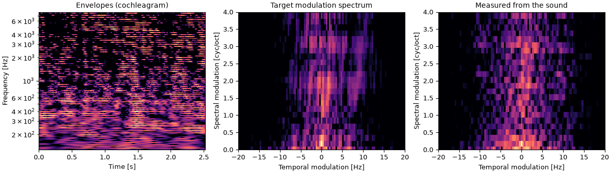 Plots of the its modulation spectrum, random modulation phase sound