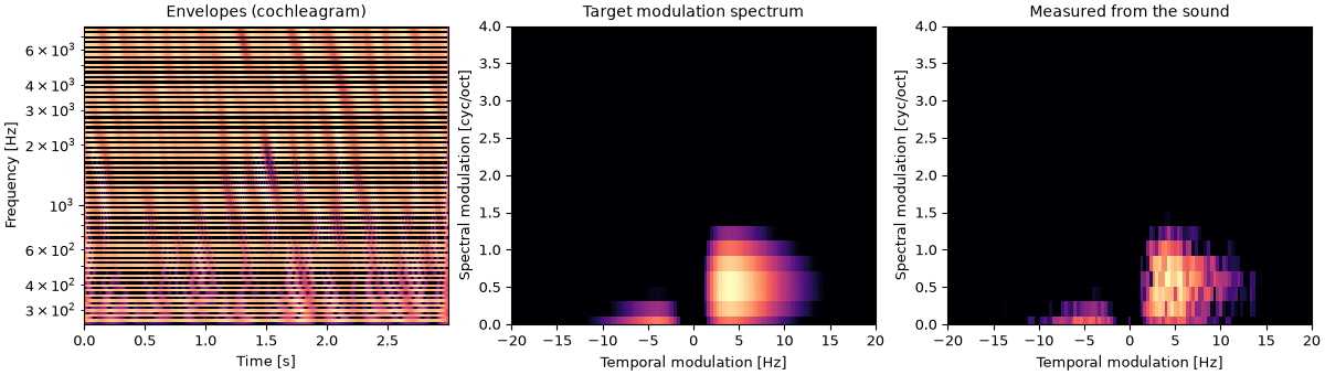 Plots of the a drawn blob, on tones sound
