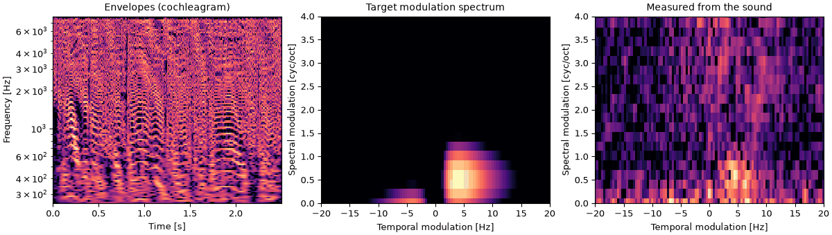 Plots of the the same blob, on the sentence sound