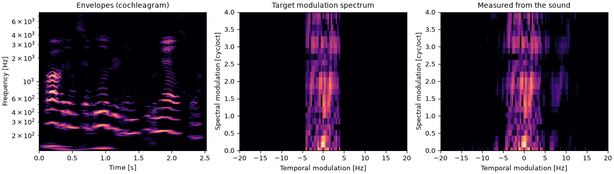 Plots of the modulations above 4 hz removed sound