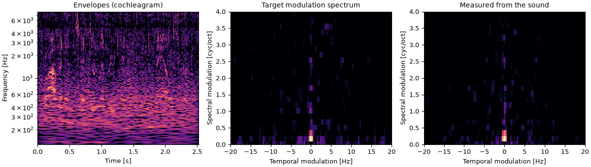 Plots of the rain magnitudes, sentence timing sound