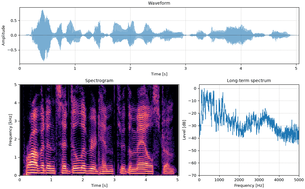 Plots of the twice as long, phases not locked sound