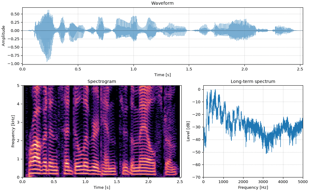 Plots of the the sentence up a fifth sound