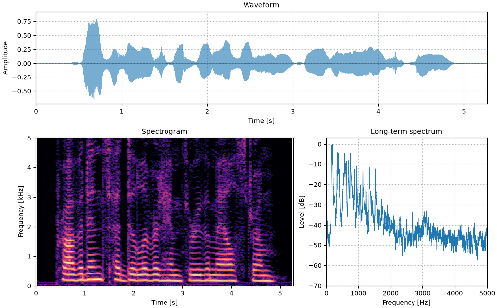 Plots of the female talker, twice as long sound