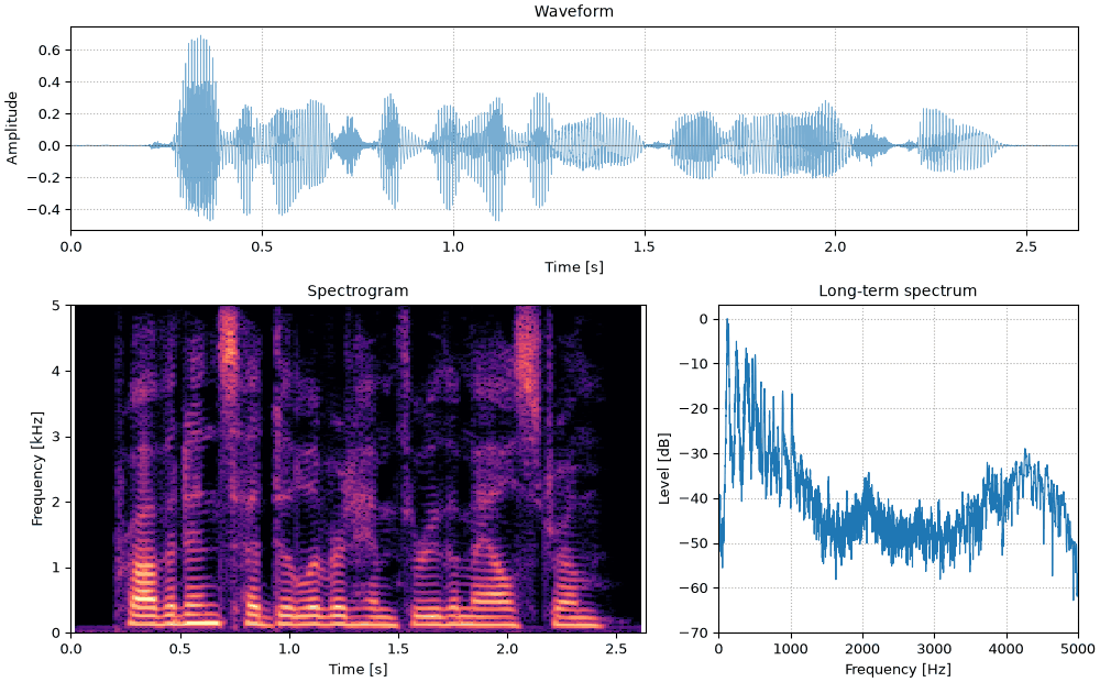 Plots of the female talker, down a fifth sound