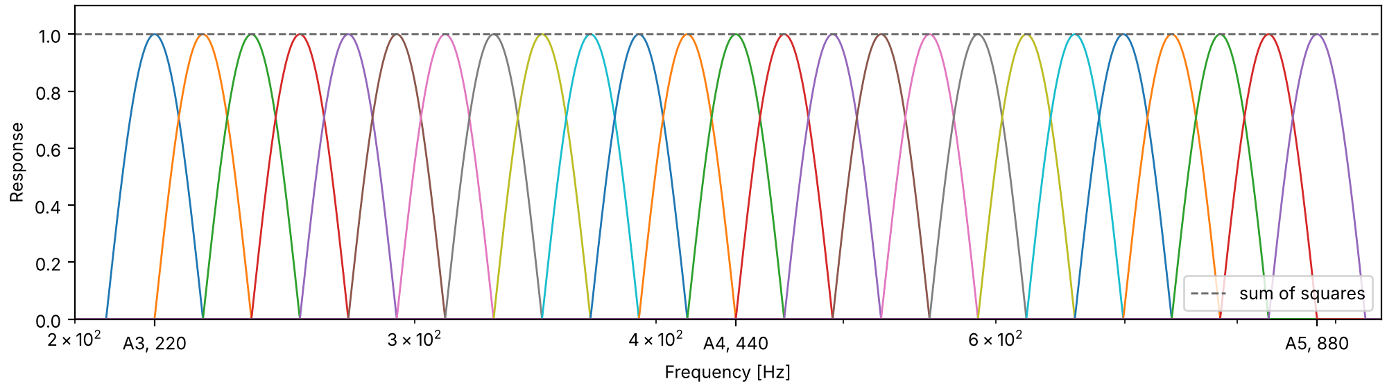 The semitone bands from A3 to A5
