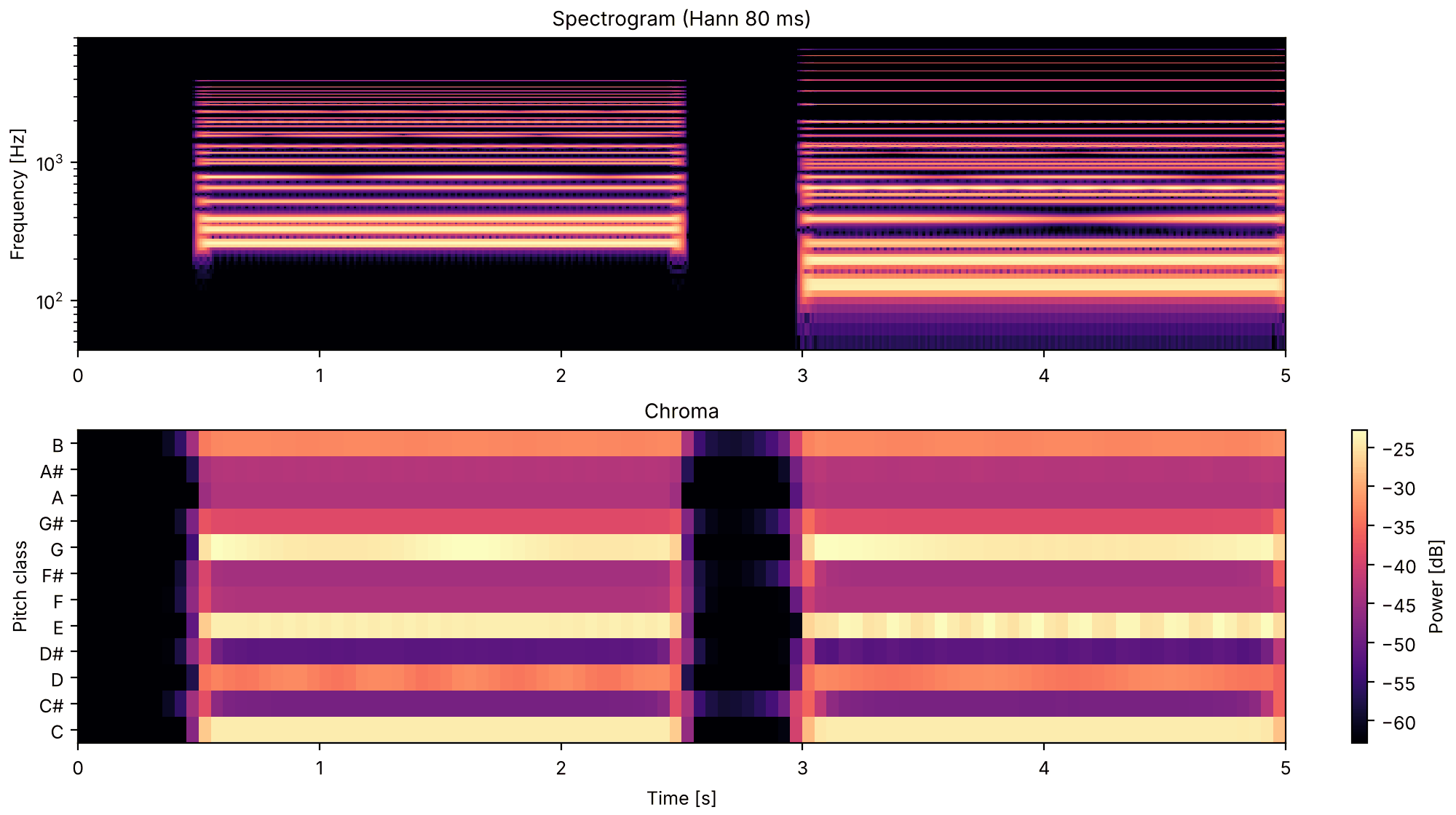 Plots of the one chord, two voicings sound