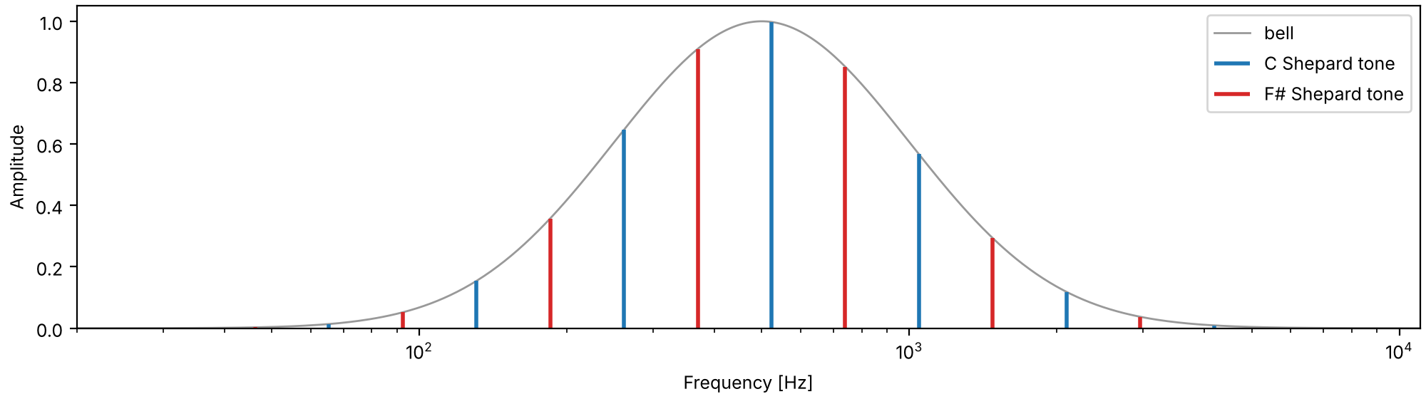The partials of two Shepard tones and the bell over them