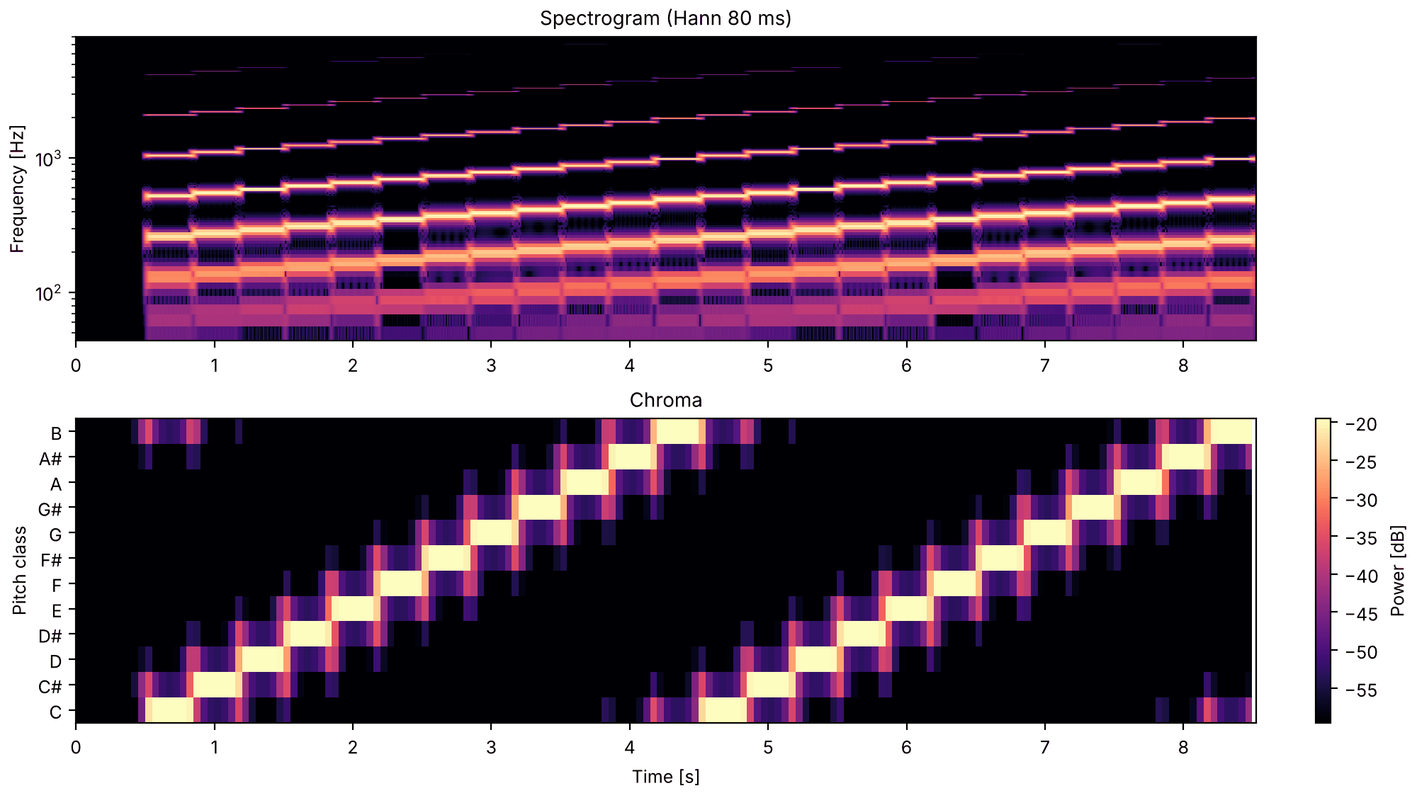 Plots of the a scale that keeps rising sound