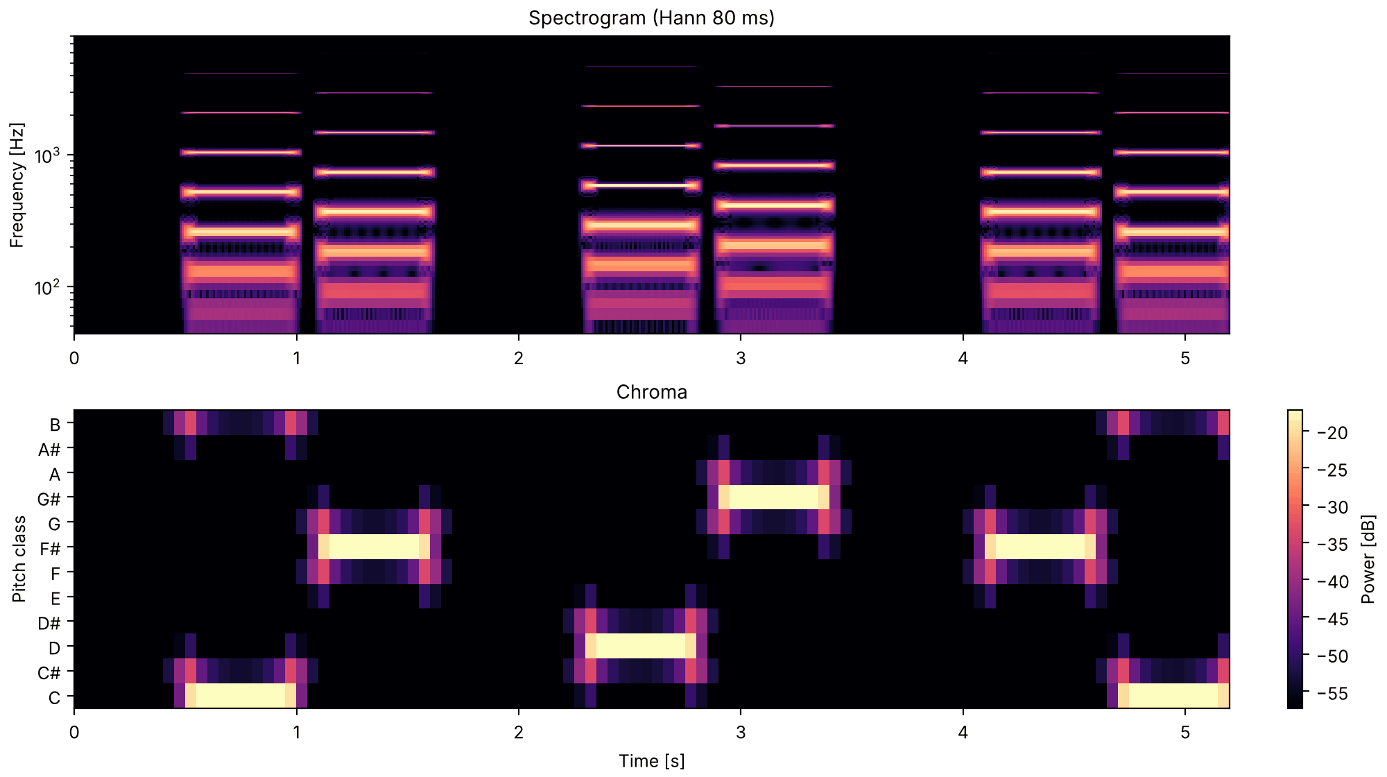 Plots of the two tones a tritone apart sound