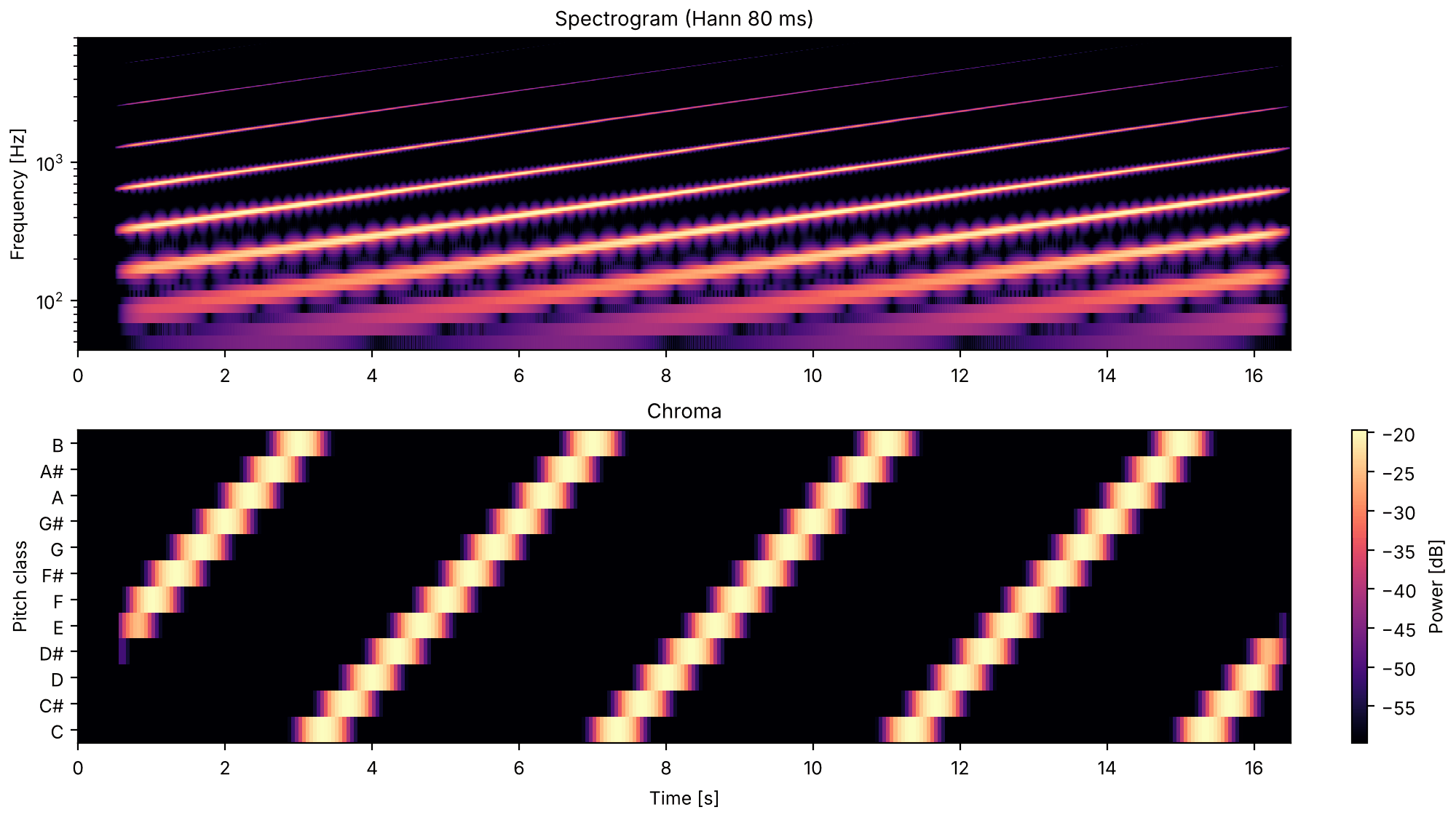 Plots of the an endless glide upward sound