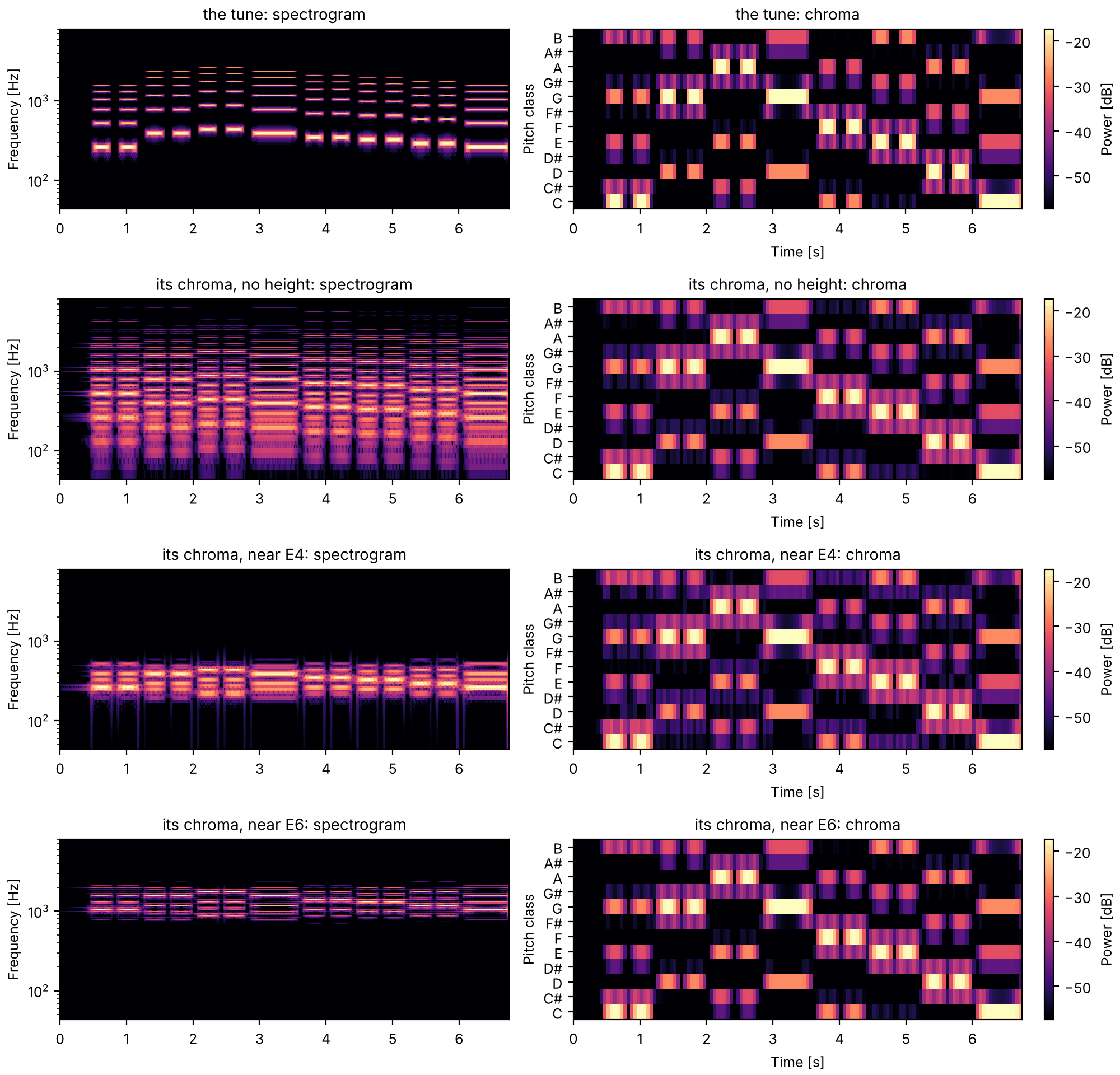 Plots of the a tune and its chroma played back sounds