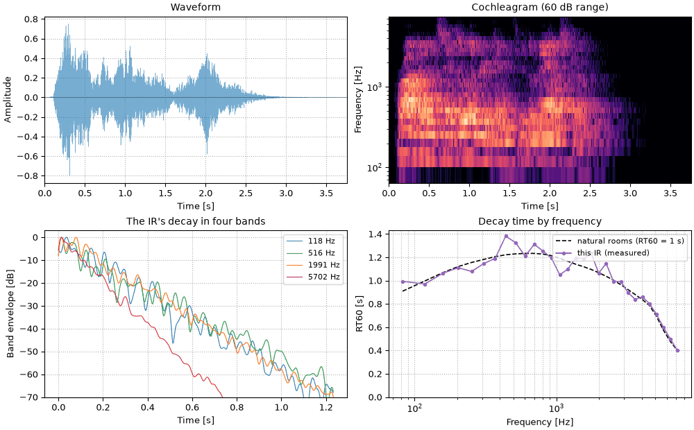 Plots of the the same sentence, four times farther sound