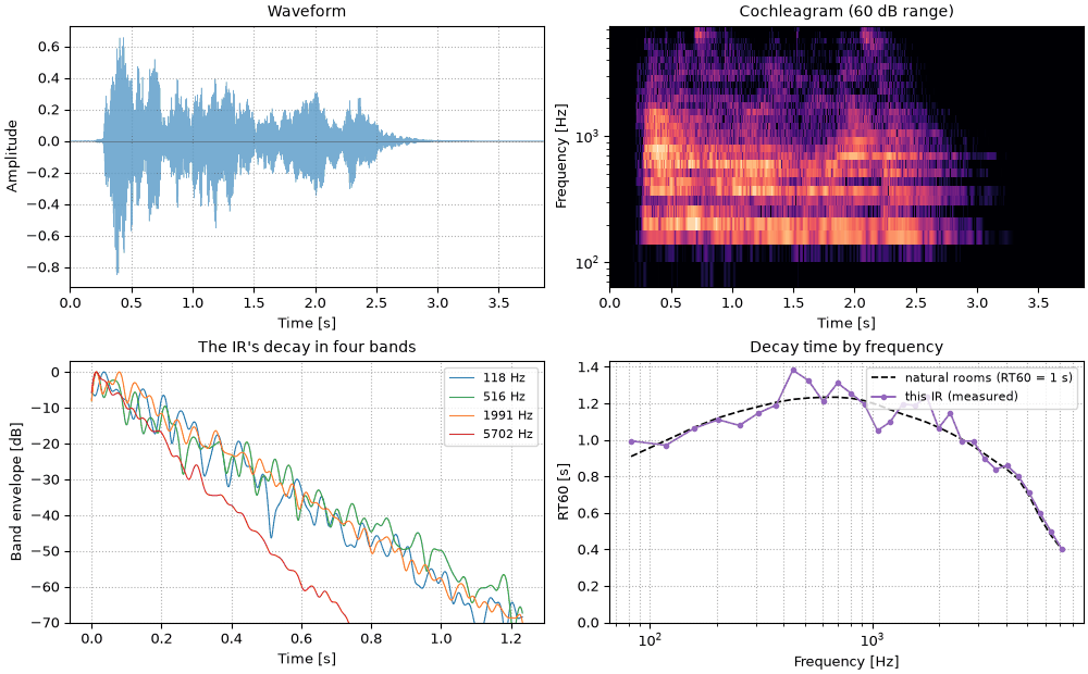Plots of the a higher voice in the same room sound