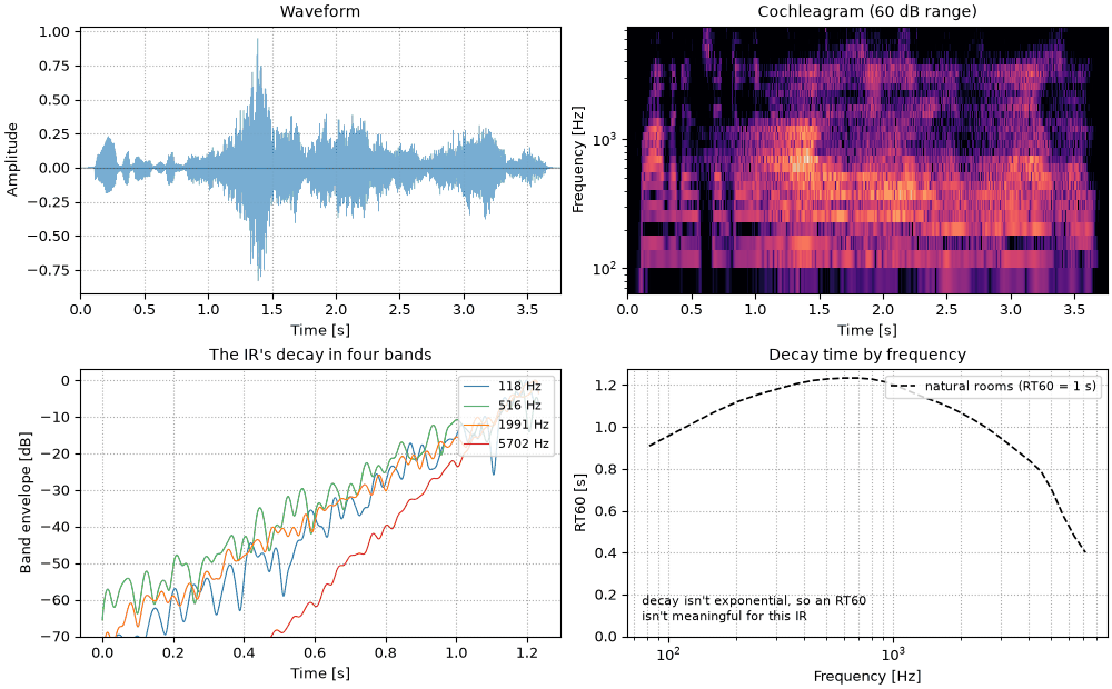 Plots of the the sentence, time-reversed decay sound