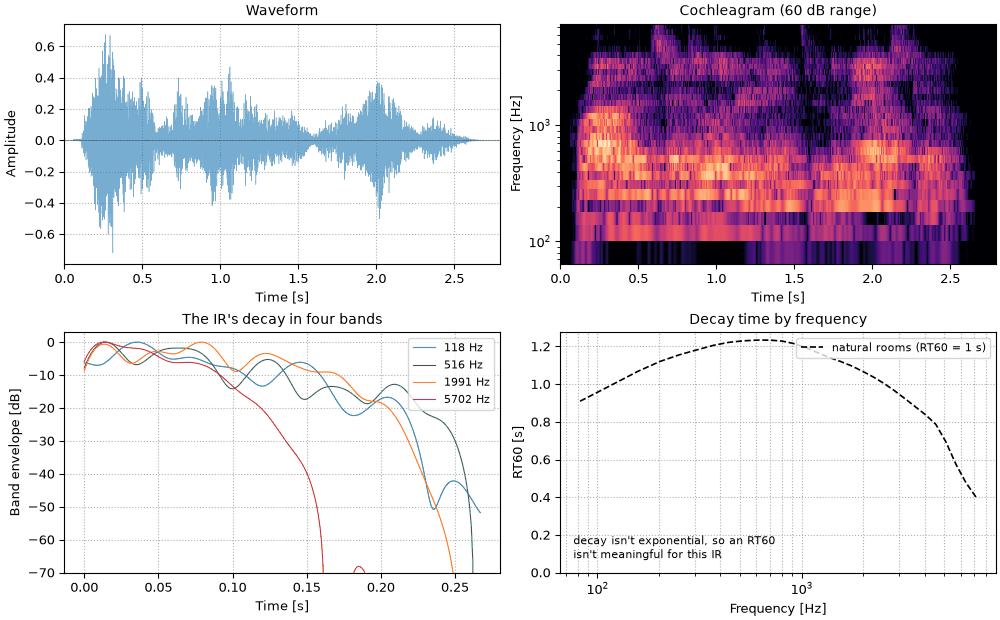 Plots of the the sentence, linear decay, matched start sound