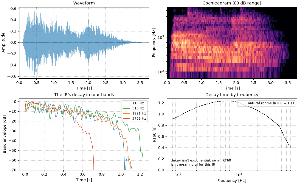 Plots of the the sentence, linear decay, matched end sound