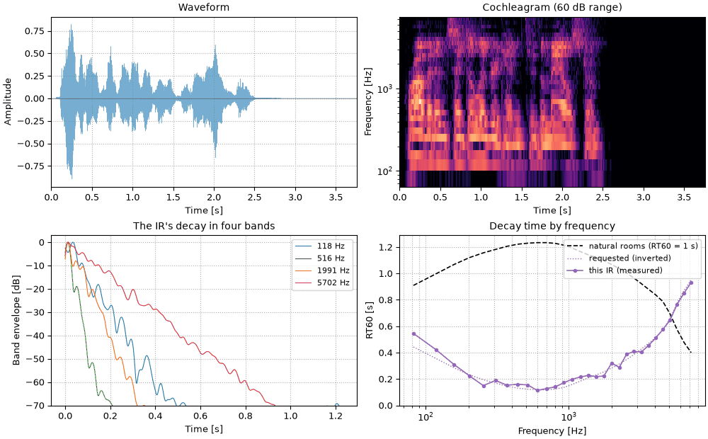 Plots of the the sentence, inverted frequency dependence sound