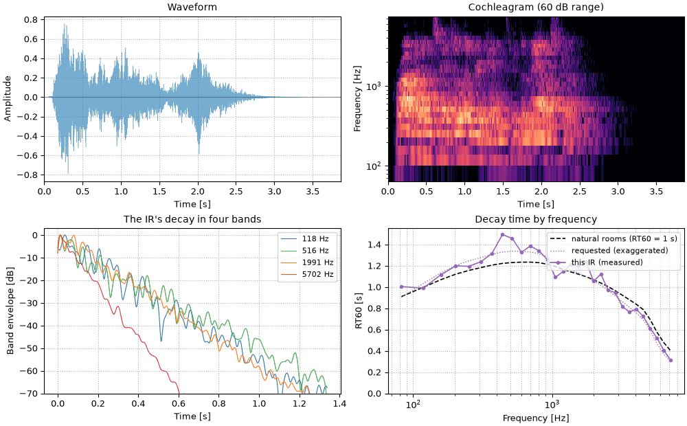 Plots of the the sentence, exaggerated frequency dependence sound