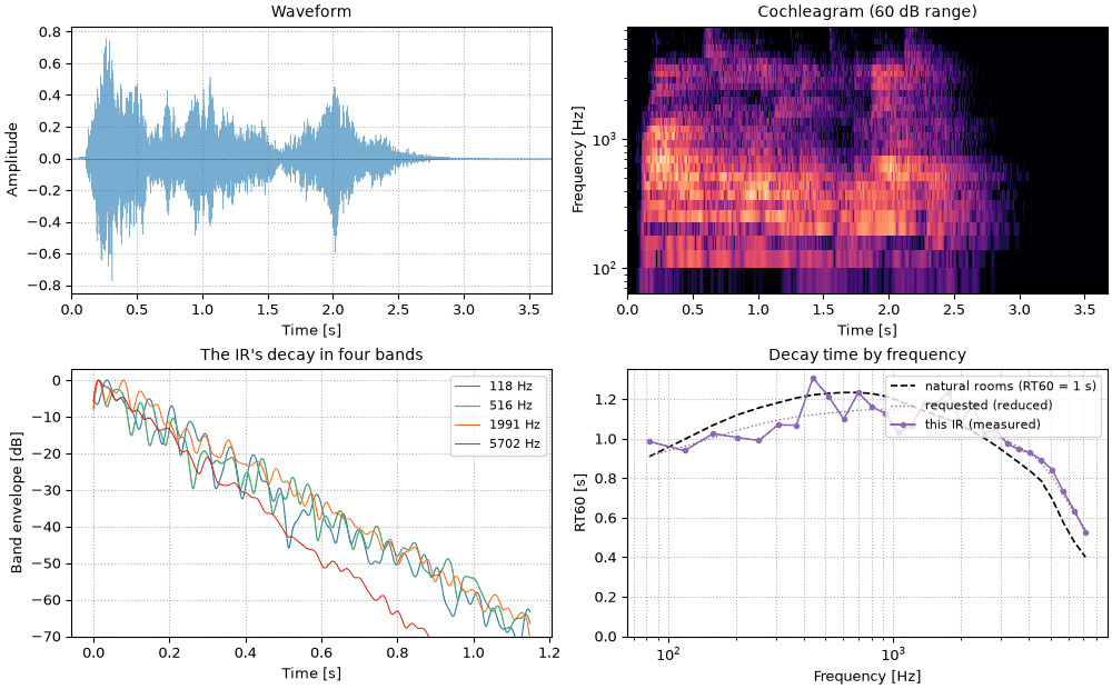 Plots of the the sentence, reduced frequency dependence sound