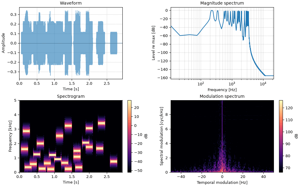 Plots of the three random streams sound